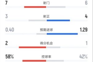 皇马半场1-1本菲卡数据：射门7-6，射正3-4，控球率58%-42%